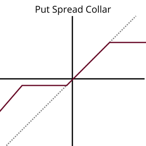 Put Spread Collar